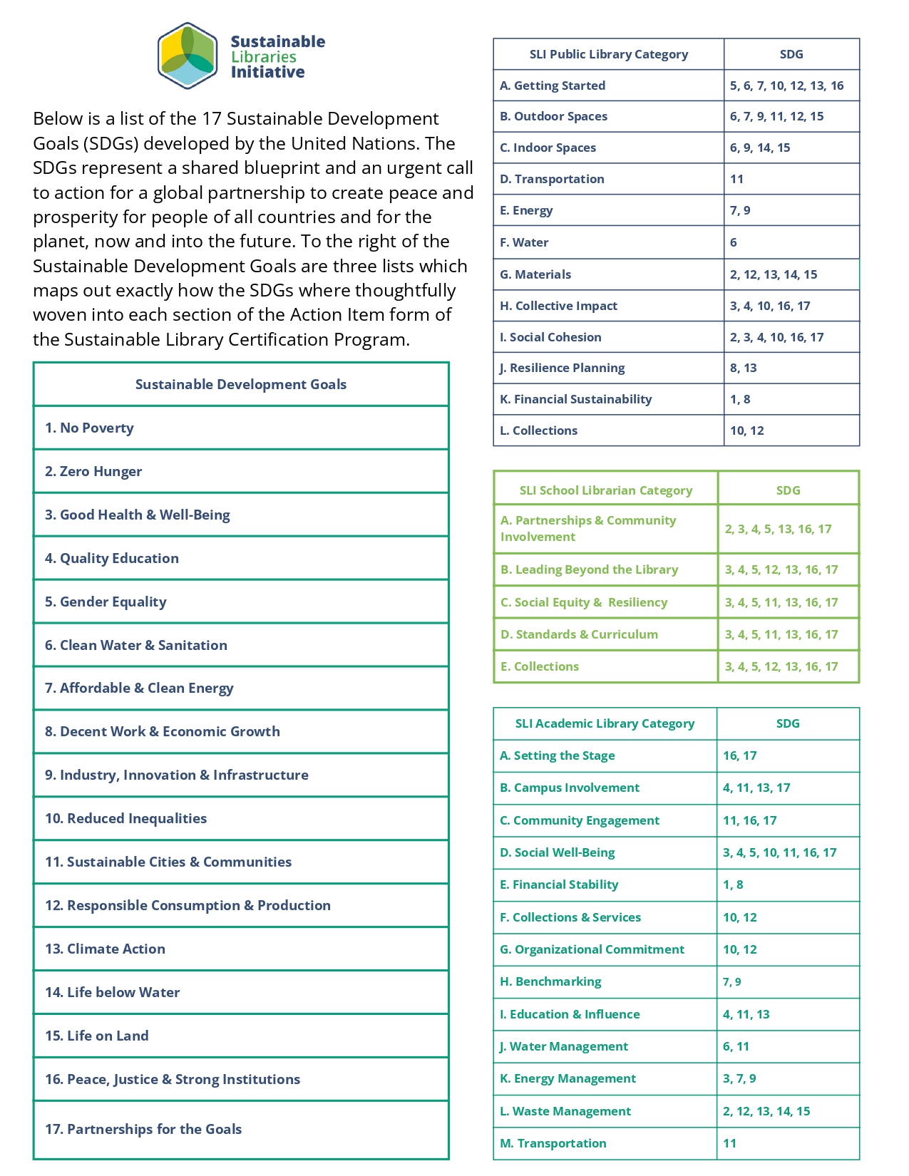 Below is a list of the 17 Sustainable Development Goals (SDGs) developed by the United Nations. The SDGs represent a shared blueprint and an urgent call to action for a global partnership to create peace and prosperity for people of all countries and for the planet, now and into the future. To the right of the Sustainable Development Goals are three lists which maps out exactly how the SDGs where thoughtfully woven into each section of the Action Item form of the Sustainable Library Certification Program.